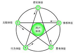 用戶體驗(yàn)