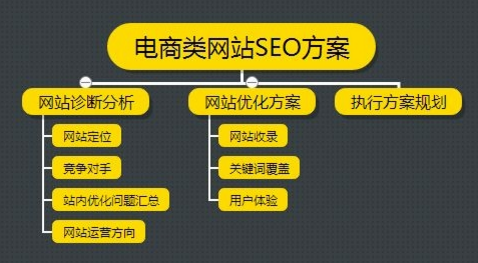 如何解決電商網(wǎng)站關(guān)鍵詞優(yōu)化的幾個(gè)問(wèn)題？