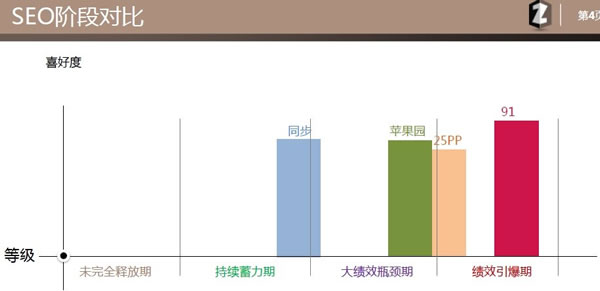 SEO階段對(duì)比
